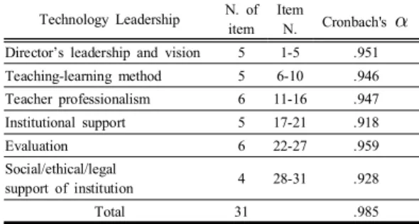 Table  1.  Item  composition  and  reliability  of  technology  leadership
