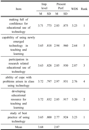 Table  4.  Teacher  professionalism