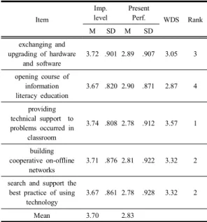 Table  5.  Institutional  support