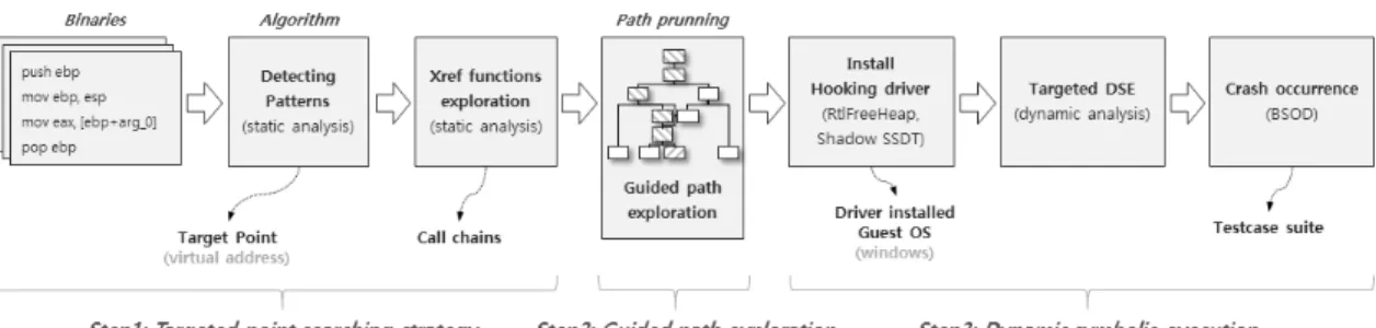 Fig. 1. An overview of proposed method 3.1 Step1 : 목표 지점 탐색 전략 Step1에서는  DSE  수행하기  앞서  목표  지점을  선정하는  작업을  수행한다