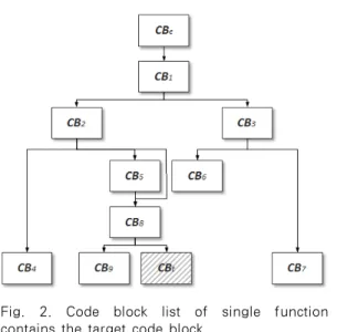 Fig.  2.  Code  block  list  of  single  function  contains the target code block