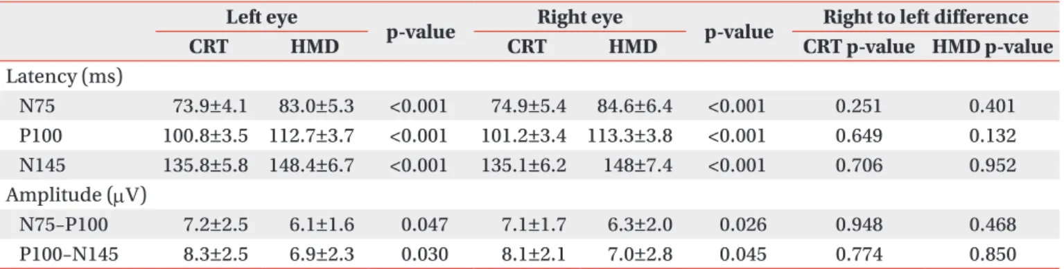 Table 1.  Differences between HMD and CRT stimulation in terms of PR-VEP latencies and amplitudes