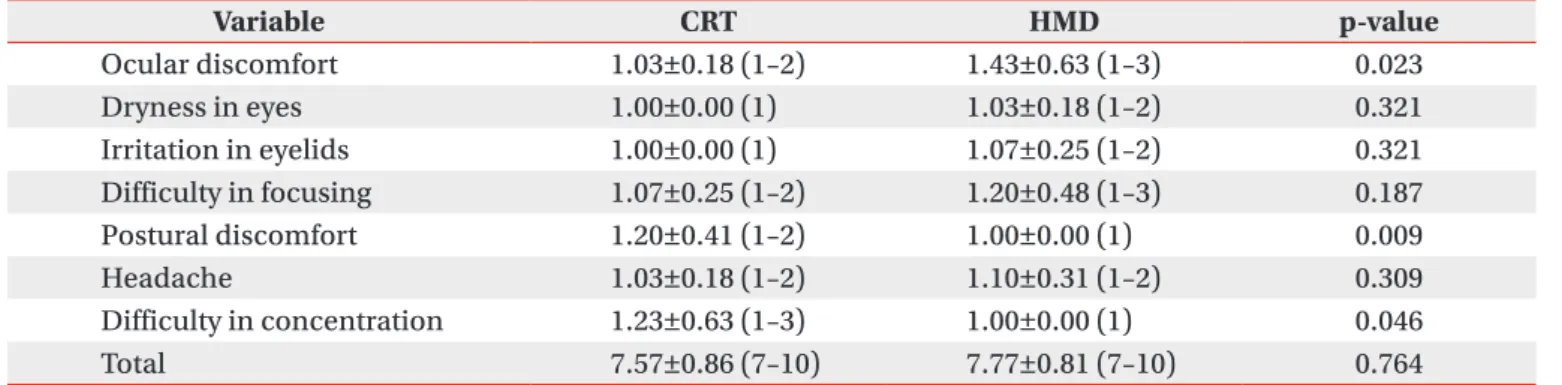 Table 3. Questionnaire responses regarding comfort factors
