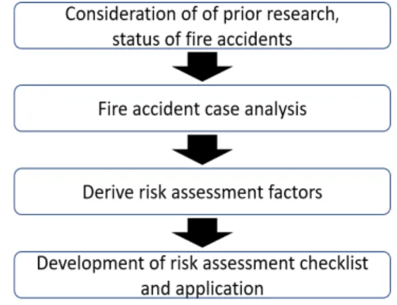 Figure 1. Research flowchart