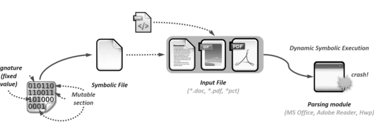 Fig. 4. Input file based dynamic symbolic excution method 일 후에 동적으로 심볼릭 실행을 수행할 수 있다. 두  번째는  바이너리  레벨의  Annotation  을  통해  동적 으로  심볼릭  변수를  지정하는  것이  가능하다