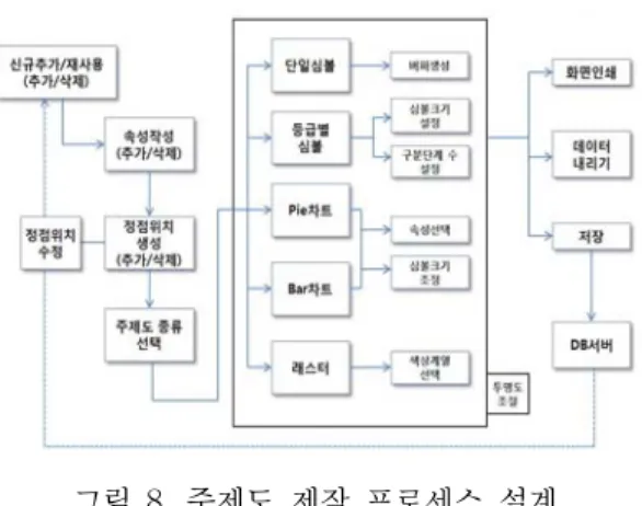 그림  8.  주제도  제작  프로세스  설계 Bar차트,  래스터의  5가지  주제도  종류를  지원하며,  단일심볼  주제도의  경우에는  정점  주변의  버퍼  거리 와  버퍼  갯수를  지정하여  분석할  수  있는  유용한  기 능을  부가적으로  배치하였다