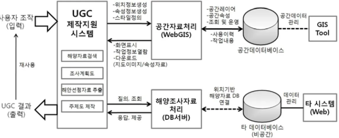 그림  1.  해양공간데이터  UGC  제작  지원  시스템  개요도 한  직접적인  수정  기능은  배제하였다.  웹상에서의  고용량  데이터를  대상으로  한  복잡한  프로세스는  네 트워크  속도와  시스템  성능을  저해하는  요소로서  바 람직하지  않으며,  특히  공간자료의  갱신  작업은  전 문적인  절차와  도구에  의해  수행되어야  한다