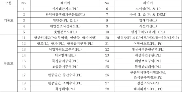 표  2.  해양조사자료  목록
