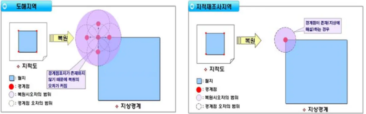 그림  4.  경계점  유무에  따른  정확도  개념     위성기준점과  통합기준점,  국가  삼각점을  제외한  지적  도근점  측량  시  정확도는  약  12.33㎝임을  알  수  있다