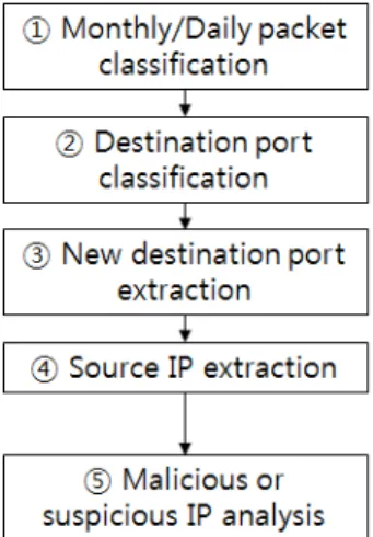Fig. 1. Overall structure of proposed method  등의 취약점을 타깃으로 하여 이루어졌으나, 최근 들어  취약한  어플리케이션을  타깃으로  하여  특정  포트에  집중적으로  공격을  시도하는  행위가  많아지고  있 다