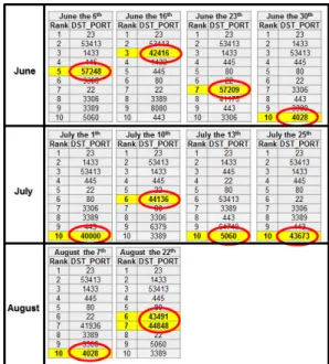 Fig.  2.  Experimental  results  of  algorithm  for  detecting black IPs