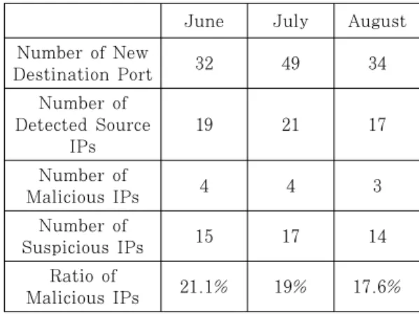 Table  5.  Experimental  results  list  from  June  to  August, 2016 V. 결  론 본  연구는  잠재적인  위협을  유발할  수  있는  블랙  IP  주소를  찾기  위한  알고리즘을  제안하였다