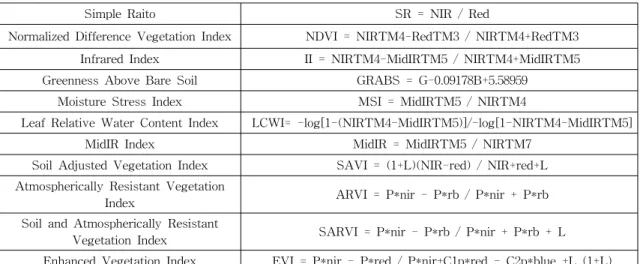 Table  1.  The  Various  Vegetation  Indices  of  Remote  Sensing 기상  조건  하에서도  피해  정도가  달리  나타나기  때문이다