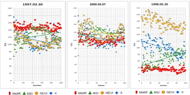 Fig.  4.  DN  Analysis  of  NDVI,  MSI,  MidIR,  II  Vegetation  Indices    Item 1997년 2000년 1998년 Ave