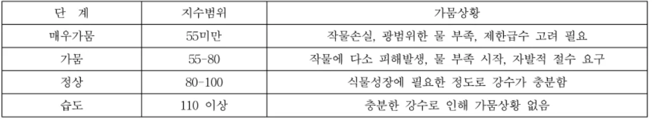 Table  6.  Degree  of  Drought  based  on  Standard  Precipitation  Index을  살펴  본  결과,  II가  91로  가장  높게  나타났으며 