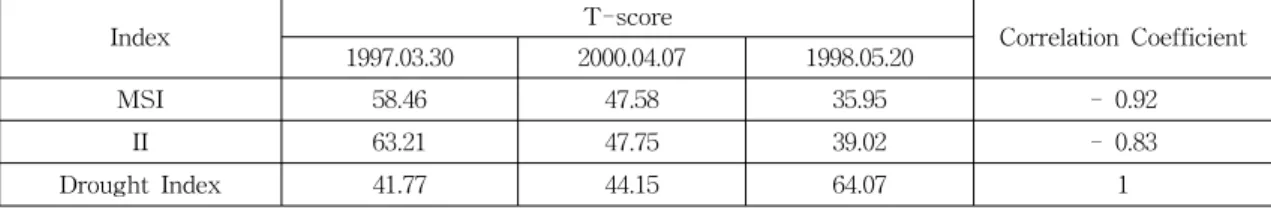 Table  7.  T  Scores  and  Coefficients  of  Correlation  of  MSI  and  II  with  Drought  Index나타났다