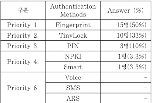 Table 5. Usability-based user preference