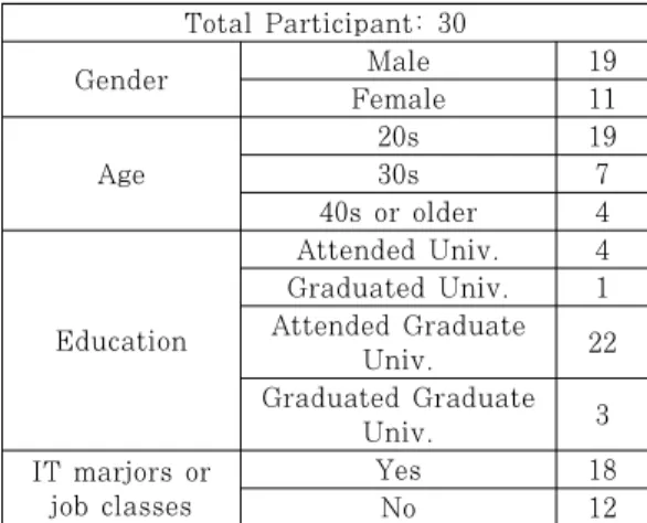 Table 1. Experiment Participant Information가를 진행한다. 이에 본 연구는 다음과 같은 실험 환경과 실험 방법을 구축하였다