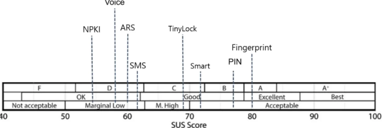 Fig. 1. The usability grade of authentication methods 구분 A1 A2 A3 A4 A5 A6 A7 A8 A1 · -1.062 4.971 *** 4.641 *** 4.587 *** 1.381 7.203 *** 2.289 * A2 · · 6.198 *** 6.692 *** 6.659 *** 2.569 * 8.393 *** 2.787 ** A3 · · · -.868 -.453 -3.517 * 1.031 2.350 * A