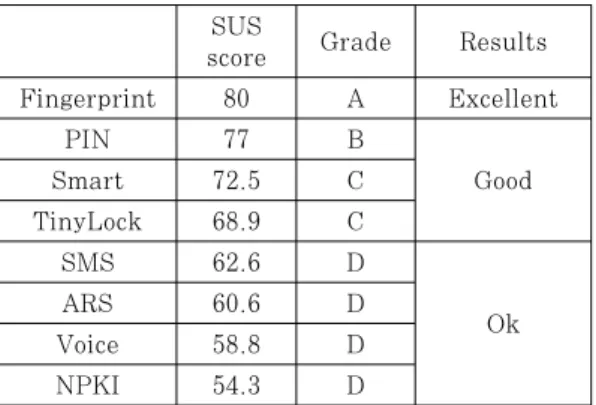 Table  3.  Usability  rating  by  means  of  authentication SUS Average score results