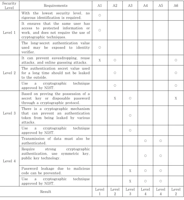 Table 4. Results of the evaluation of the security measures of the authentication methods4.3 인증 수단 안전성 평가 결과