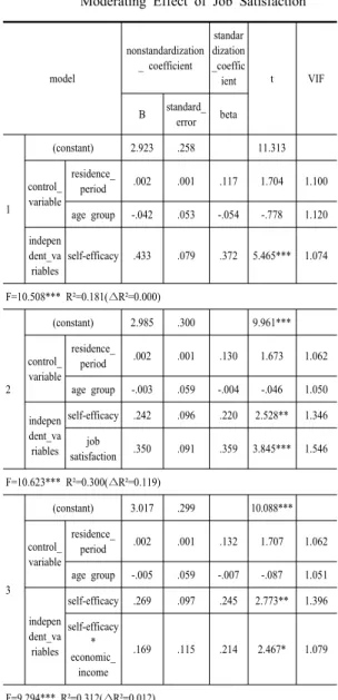 Table 13. The Effect of Self-Efficacy on Social  Adjustment The Validation of the  Moderating Effect of Job Satisfaction
