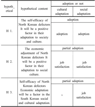 Table 14. The Effect of Self-Efficacy on Social  Adjustment A Study on the Moderating  Effect of Economic Income 