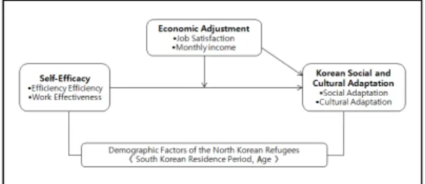 Fig. 1. framework of analysis