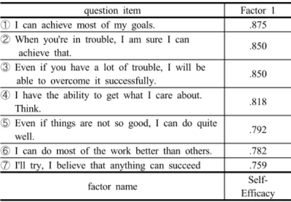 Table 1. Exploratory Factor Analysis of Self-Efficacy  Factors
