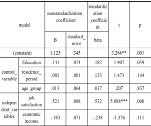 Table 11. The Effect of Self-Efficacy on Cultural  Adaptation The Validation of the Moderating  Effect  of  Job  Satisfaction       