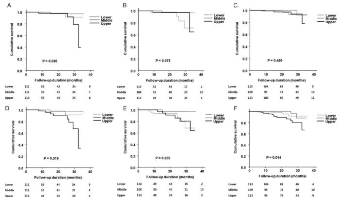 FIGURE 1. Kaplan-Meier survival curves for cardiovascular and all-cause mortality based on the median baseline values of NT-proBNP (A/ D), cTnT (B/E), and hsCRP (C/F)