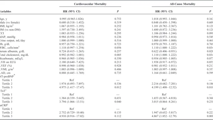 TABLE 4. Univariate Cox Proportional Regression Analysis for Cardiovascular and All-Cause Mortality