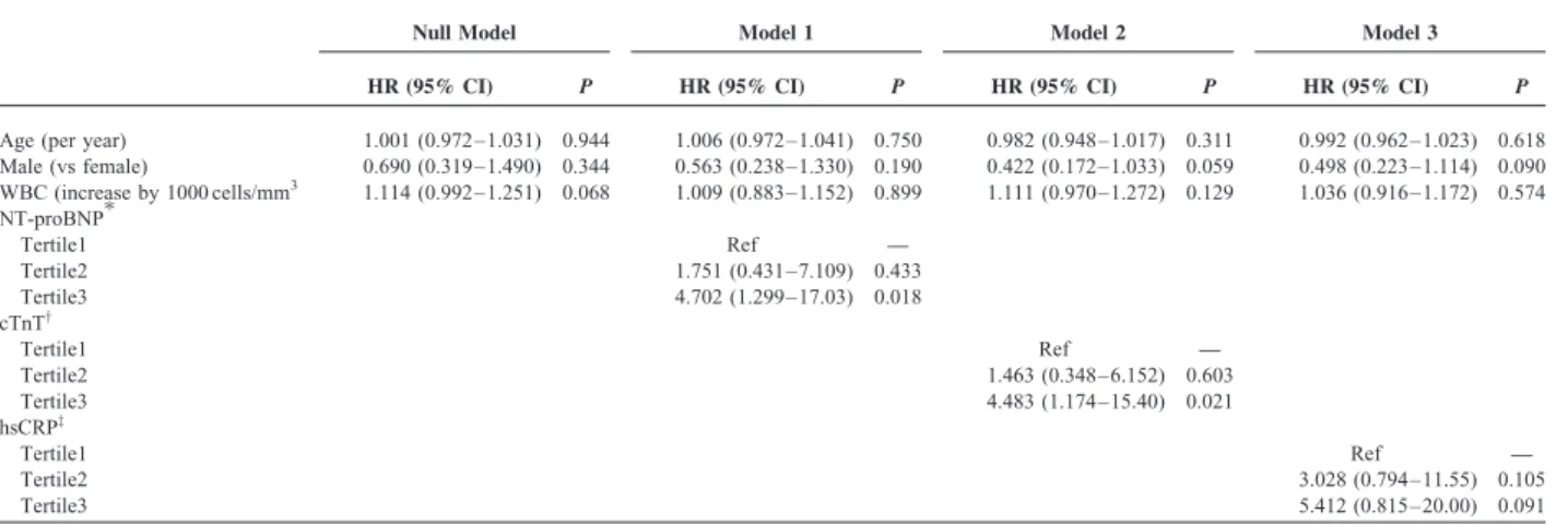 TABLE 6. Prognostic Power for Cardiovascular and All-Cause Mortality for Null and Each Cardiac Biomarker Models Using NRI and IDI