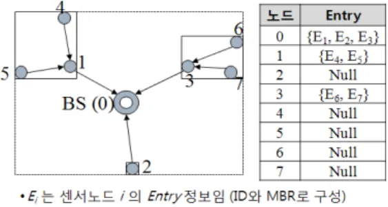 그림 4.  Parent  Selection에서 인접 Grid  검색 순서     끝으로,  라인  29-30에서는  부모노드  P에  j를  자식 으로  등록시키고,  P의  색인정보인  MBR을  확장하고  있다
