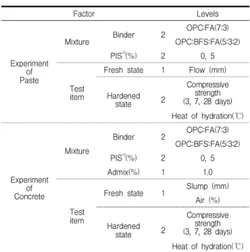 Table 2. Binder Mix proportion for paste