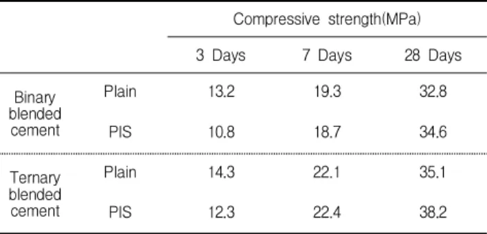 Figure 8. Simple adiabatic temperature measurement of ternary cement 4. 결 론 본 연구에서는 인산계 무기염이 콘크리트 수화 발열에 미치 는 영향을 검토하고자 일련의 실험을 실시하였다