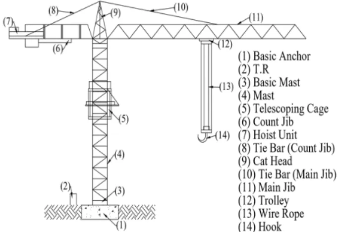 Figure 1. Major parts of remote-control tower crane 2.3 건설현장 타워크레인 2.3.1 타워크레인 구성 Figure 1과 같이 소형 무인타워크레인의 구성은 크게 마스 트, 메인지브 그리고 카운트 지브로 구성되어있다