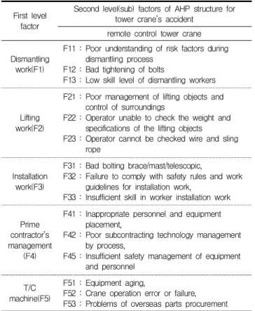 Table 2. Extracting major factors of tower crane’s accidents