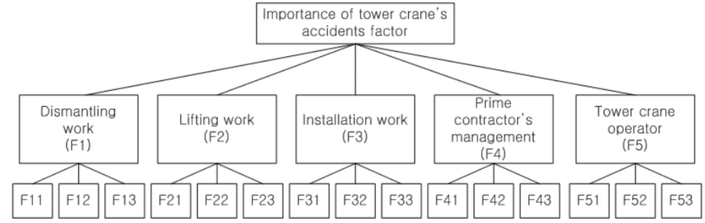 Table 6. Importance ranking of first level(major) factors