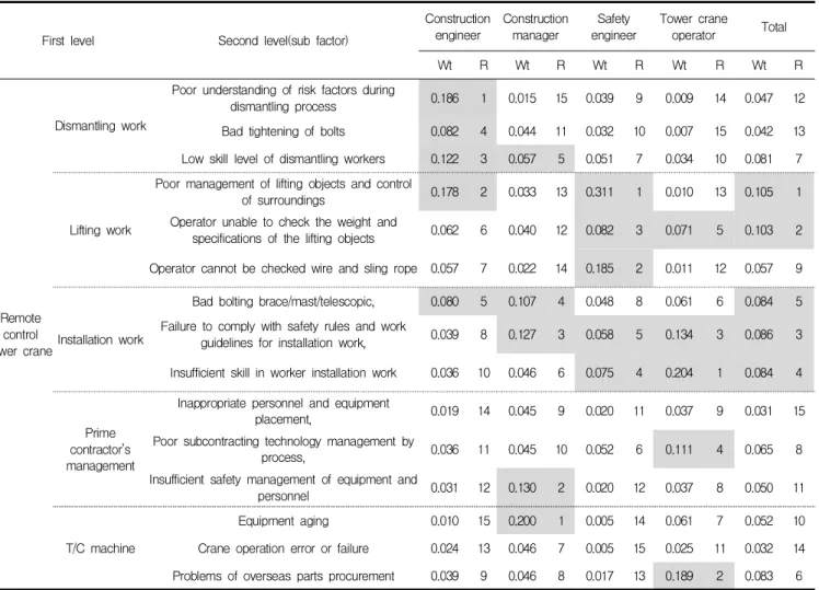 Table 7. Importance ranking of tower crane’s accident factors
