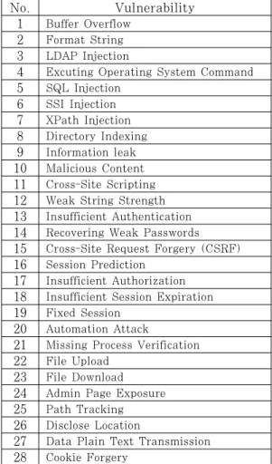 Table  1.  Financial  Services  Commission  Web  Service Vulnerability웹  서비스는  일반적으로  인터넷을  이용하면  어디서나 접속할 수 있으며, 취약점이 노출되어 공격당할 경우 중요 정보가 노출되거나 시스템이 비정상적으로 작동하게 됨에 따라 각 기업에서는 취약점을 찾아 보완하는 것이 중요한 과제로 볼 수 있다