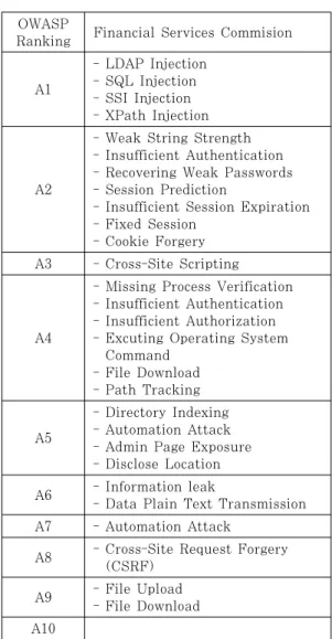 Table  3.  OWASP  Top  10  2017  and  Financial  Services  Commission  Web  Service  Vulnerability  Mapping○ 시행 주기   - 홈페이지에 대해서는 6개월에 1회 이상 실시○ 점검 항목   -  금융분야  취약점  분석평가  기준  가이드라인  내 에  ‘금융분야  취약점  분석평가  기준‘(금융위원회, 2012.6.26.)중 ’웹 서비스‘ 평가항목 28개 2.3 OWAS
