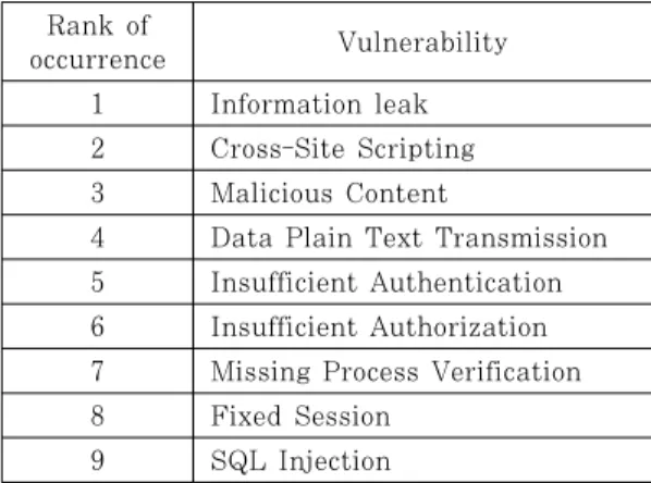 Fig. 2. Softtek Vulnerability StatisticsRank of occurrenceVulnerability1Information leak2Cross-Site Scripting3Malicious Content