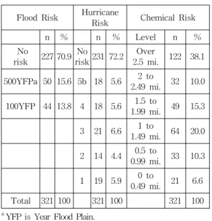 Table  4.  Correlation  coefficients  of  household  characteristics  with  SEERsspread  over  different  hurricane  risk  areas