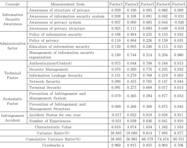 Table 6. Analysis results of measurement item4.3 측정도구의 타당성과 신뢰성 본  연구에서는  주요  개념들을  구성하는  측정  문항 들의  타당성과  신뢰성을  검증하기  위해  탐색적  요인 분석과  확인적  요인  분석,  그리고  상관관계  분석을 실시하였다