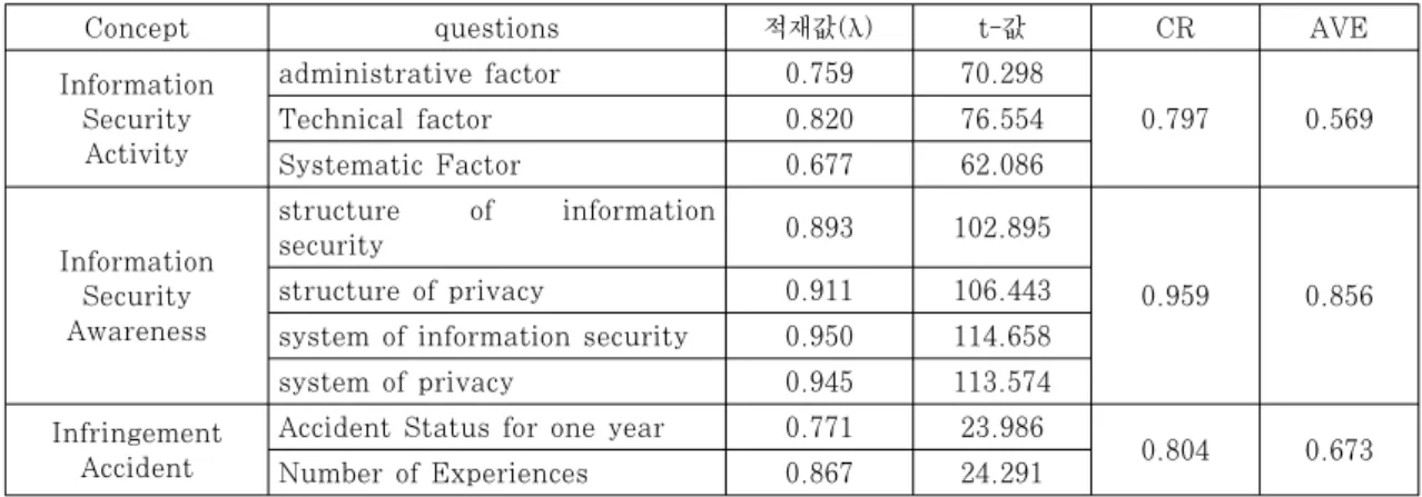 Table 7. Analysis results of factors