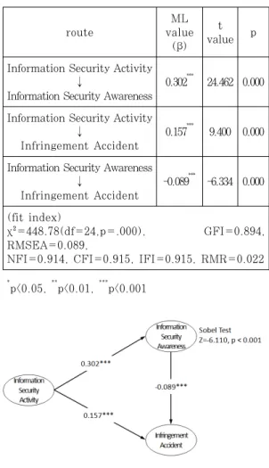 Fig. 2. Diagram of the Result