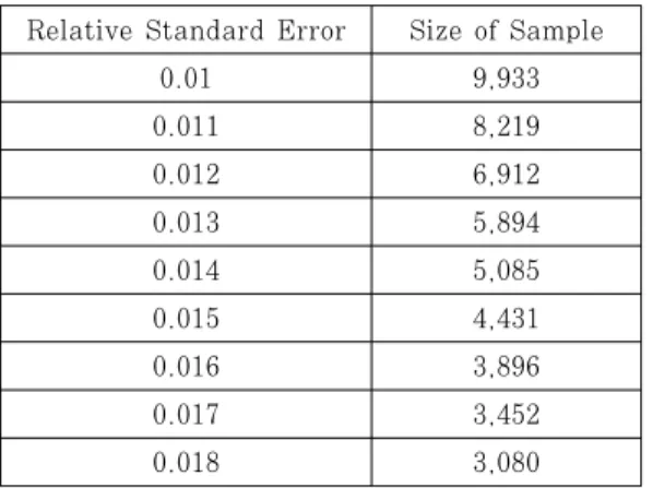 Table 2. Size of sample according to relative  standard error 전국사업체조사”  대상  사업체이며  2차  표집틀은  “2014년  정보화  통계조사”  대상  사업체  중  네트워크 구축 사업체이다