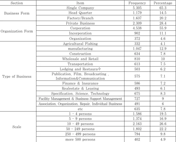 Table 4. General properties of each items 으며,  측정  도구의  신뢰도는  Cronbach’s  α  계수를 활용하여  확인하였다