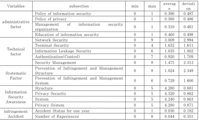 Table 5. Descriptive statistics of subsectionTable 4와 같다.  사업 형태는 단독 사업체가 전체의 65.3%로 가장 많았다